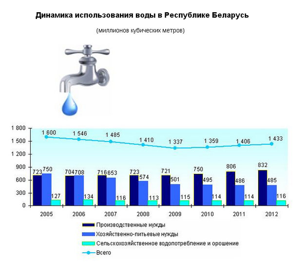 Статистика водных ресурсов презентация