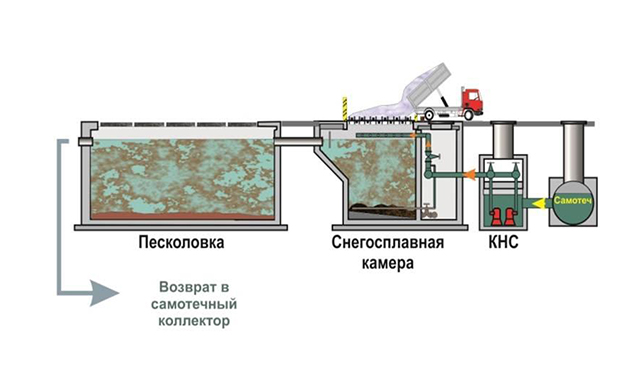 Схема снегоплавильной установки